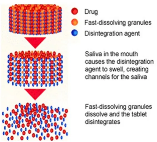 Figure 1: Drug Release from tablets 