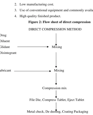 Figure 2: Flow sheet of direct compression 