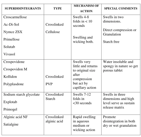 Fig 3: Mechanisms of Super-disintegrant swelling 