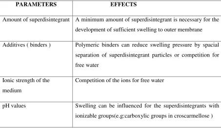 Table 2: PARAMETERS INFLUENCING THE SWELLING BEHAVIOUR OF SUPERDISINTEGRANTS (6-8) 