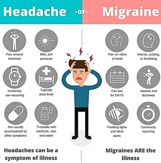 Figure No.3 : Difference between head ache and Migraine. 