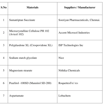 Table No 4: Materials Used 