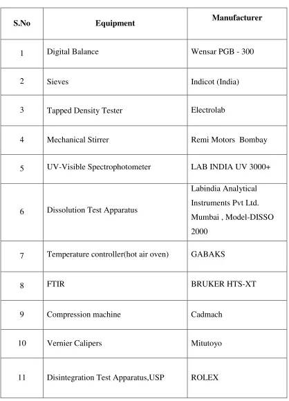 Table No 5: Instruments Used 