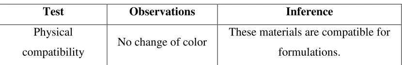 Table No:9. Physical Compatibility Studies 