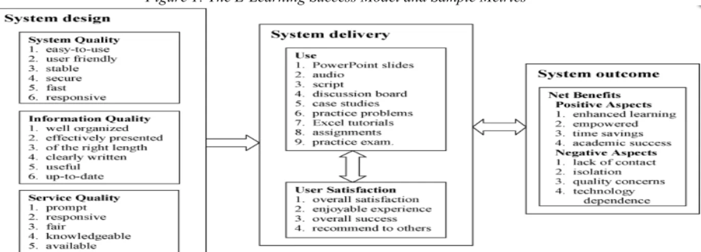 Figure 1: The E-Learning Success Model and Sample Metrics 