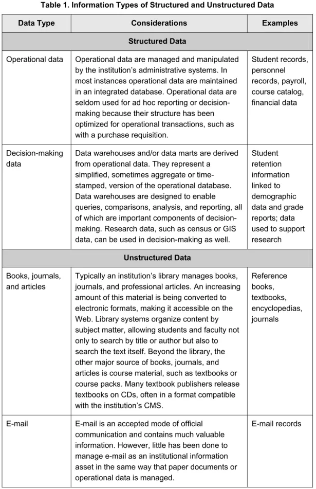 Table 1. Information Types of Structured and Unstructured Data 