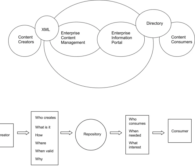 Figure 1. Information Architecture Framework 