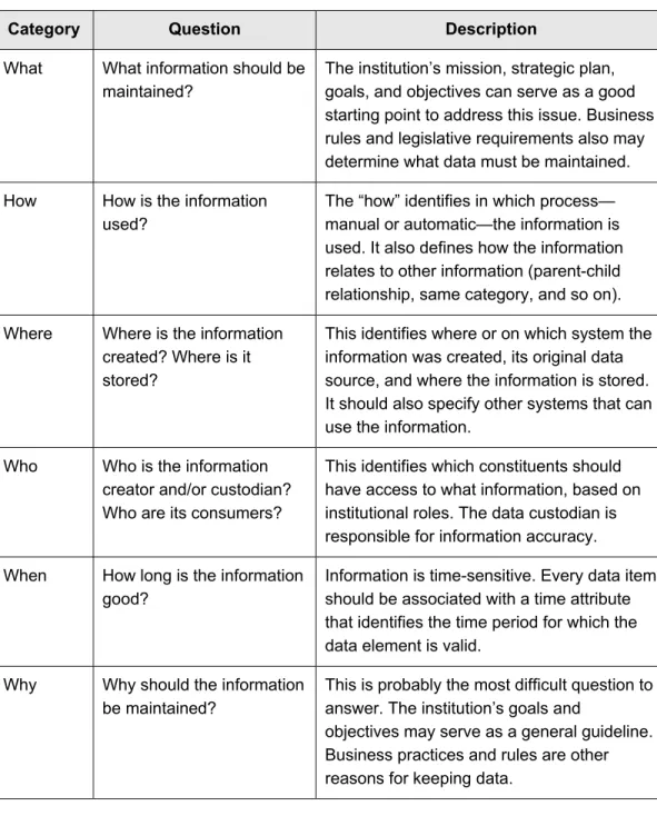 Table 2. Categories within an Information Architecture 