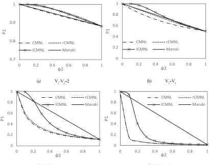 Figure 2. Choice probability of alternative 1 for different utility differences