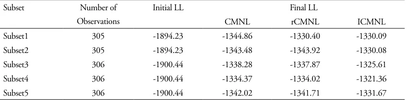 Table 4. Final log-likelihood of models estimated for estimation subsets of owners data