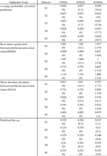 Table 7. Renting model measures of fit in validation subsets