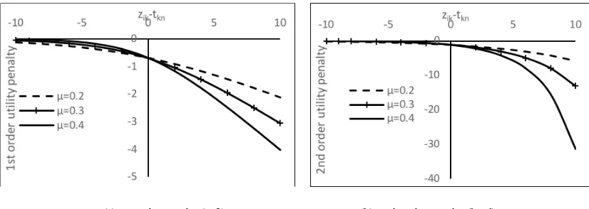 Figure 1. Penalization of the utility function