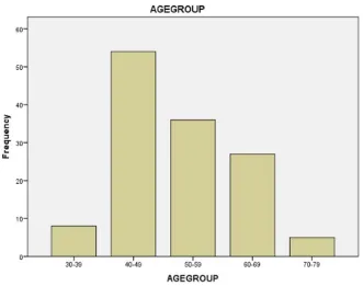 TABLE 05: Age distribution among non-hypertensives  