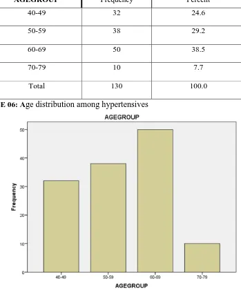 TABLE 06: Age distribution among hypertensives 