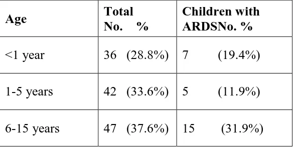 Table 1:Distribution of study population according to age group and ARDS  