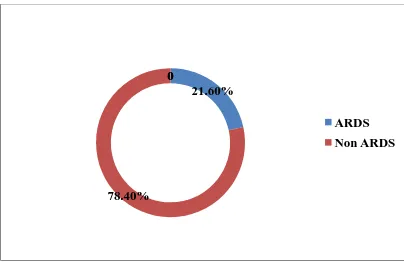 Figure 7: Childrenwith and without ARDS in the study population. 