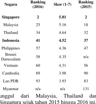Tabel  2.  Peringkat  Daya  Saing  Negara  ASEAN Tahun 2016 