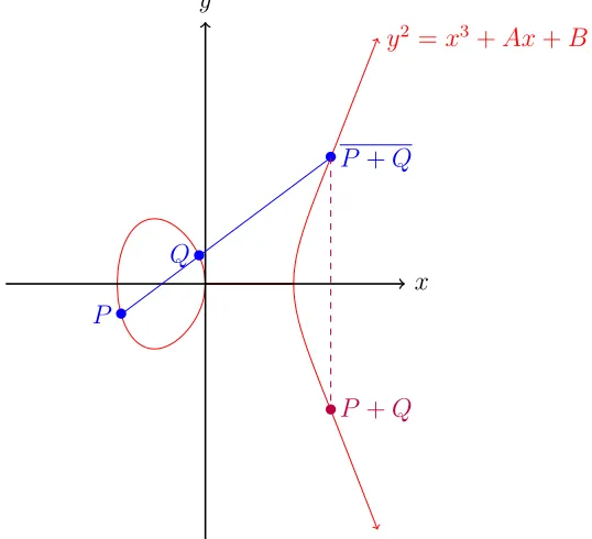 Figure 1.1: Elliptic Curve Point Addition