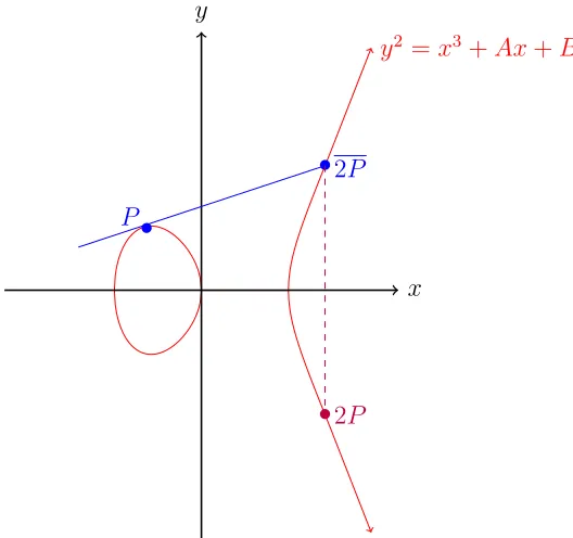 Figure 1.2: Elliptic Curve Point Doubling