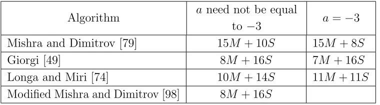 Table 2.2: Jacobian Coordinates Quintupling