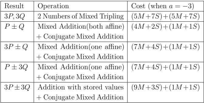 Table 1] lists costs for point arithmetic using Jacobian representation.
