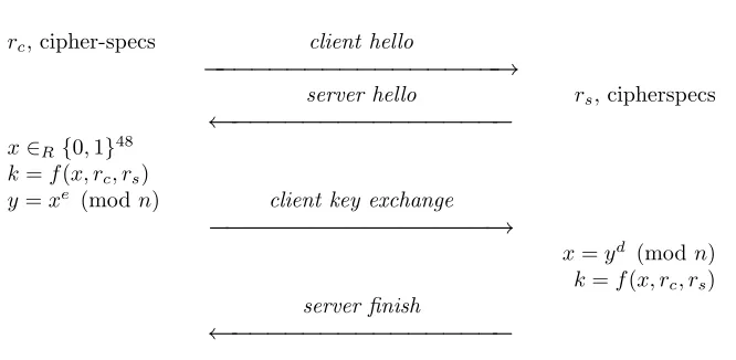 Figure 1. The SSL handshake
