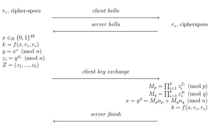 Figure 2. Incorporating CA-RSA into the SSL handshake protocol