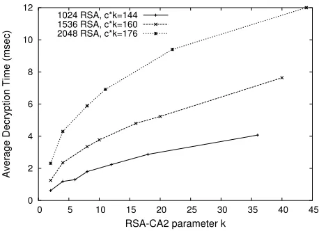 Table 1 lists the average decryption time (in msecs) forthe three moduli with both plain RSA and CA-RSA.