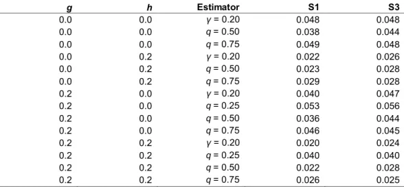 Table 2. Estimated Type I error probabilities when testing at the α = 0.05 level  g  h  Estimator  S1  S3  0.0  0.0  γ = 0.20  0.048  0.048  0.0  0.0  q = 0.50  0.038  0.044  0.0  0.0  q = 0.75  0.049  0.048  0.0  0.2  γ = 0.20  0.022  0.026  0.0  0.2  q =