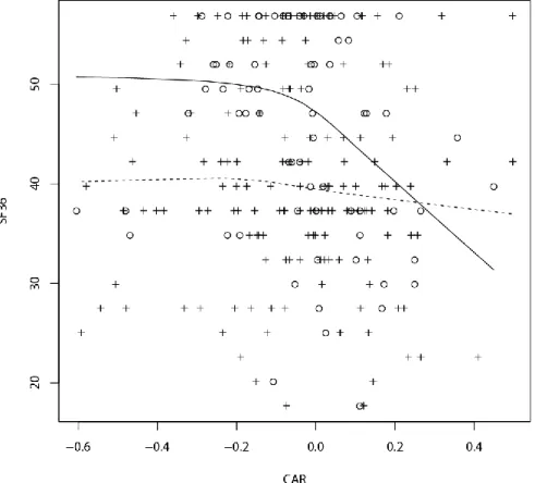 Figure 1. Regression lines for predicting perceived health and well-being; the  independent variable is the cortisol awakening response and the solid line is the 0.5  quantile regression line for males 