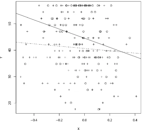 Figure 2. The least squares regression lines for predicting perceived health and well- well-being using the same data shown in Figure 1; again, the solid line is the regression line  for males 