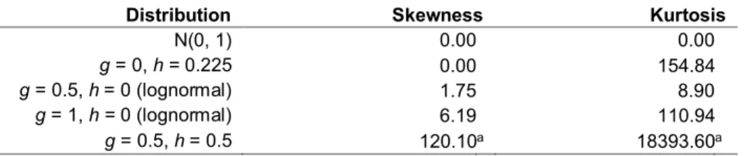 Table 1. Distributions used in this study with their corresponding measures of skewness  and kurtosis values 