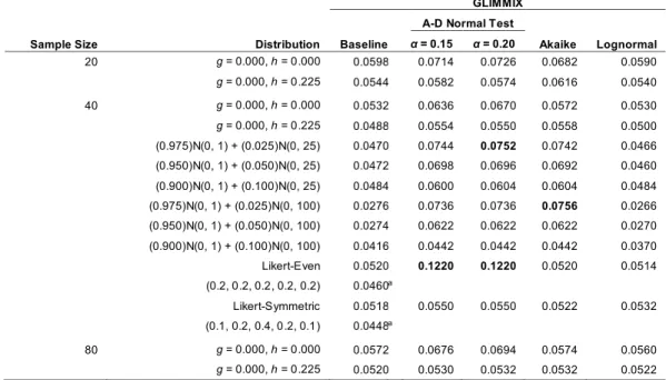 Table 6. Type I error rates for treatment group differences using the baseline test  (GLIMMIX dist = normal method = ML) and GLIMMIX with lognormal response on  skewed data 