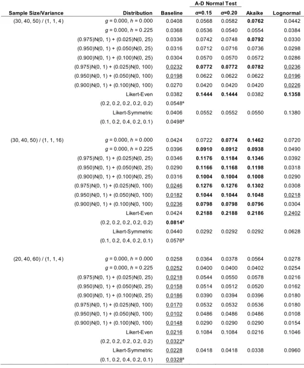Table 7. Type I error rates for treatment group differences using the baseline test  (GLIMMIX dist = normal method = ML) and various versions of GLIMMIX on symmetric  data when group sample sizes are positively paired with group variances 
