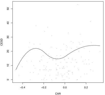 Figure 1. COBS regression line for predicting the 0.5 quantile of CESD, for males, based  on the cortisol awakening response after intervention 