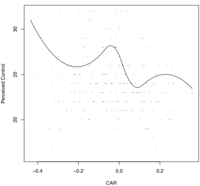 Figure 2. COBS regression line for predicting the 0.75 quantile of perceived control  based on the cortisol awakening response 