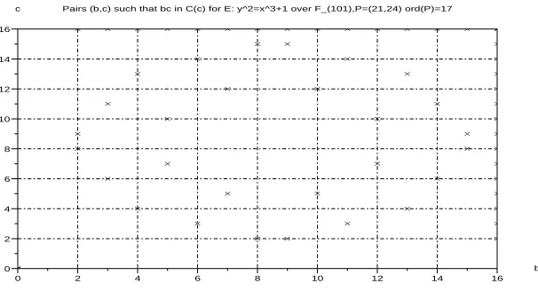Figure 5: Key pairs (b, c) such that bc ∈ C(n) for E over F101
