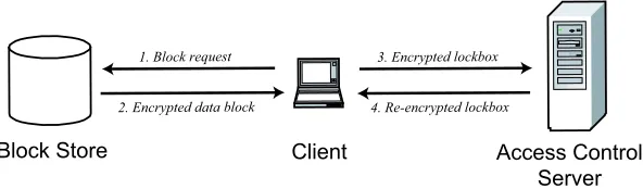 Figure 1: Operation of the proxy re-encryption ﬁle system. The user’s client machine fetches encryptedblocks from the block store