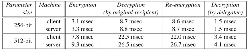 Table 2: Average operation times for 100 runs of the “Third Attempt” bilinear Elgamal proxy re-encryption scheme on our client and server