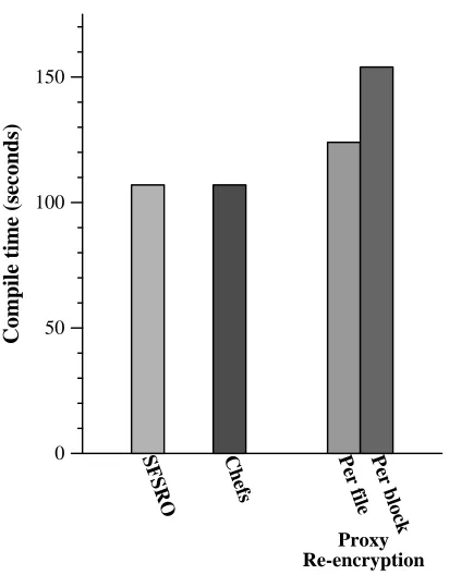 Figure 5: Aggregate access control server throughput.The server can tolerate 1,000 simultaneous re-encryption requests before showing signs of saturation.