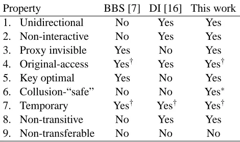 Table 1: We compare known proxy re-encryption schemes based on the advantages described above; noscheme achieves property 9