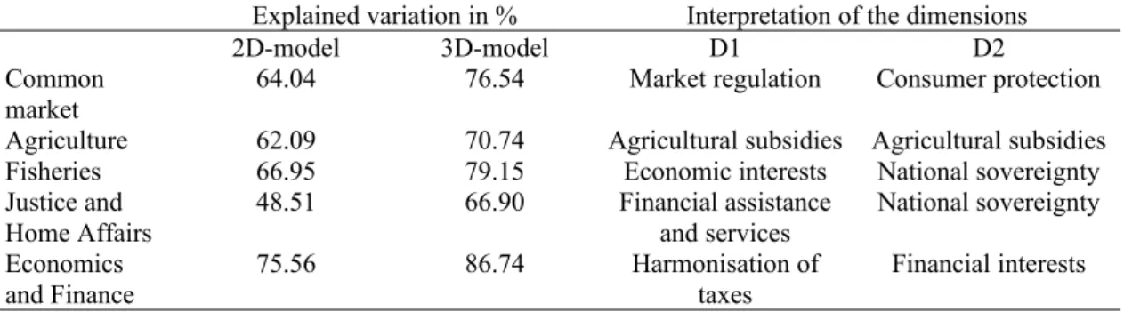 Table 3 Results by policy area