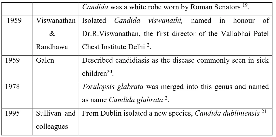 Table 2 : Taxonomic hierarchy of Candida 