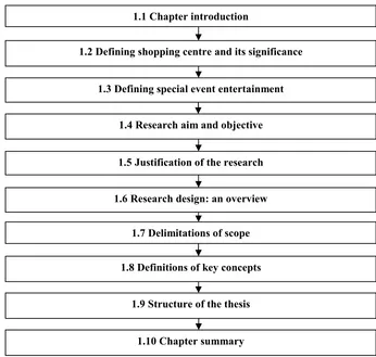 Figure 1.1: Structure of Chapter One 