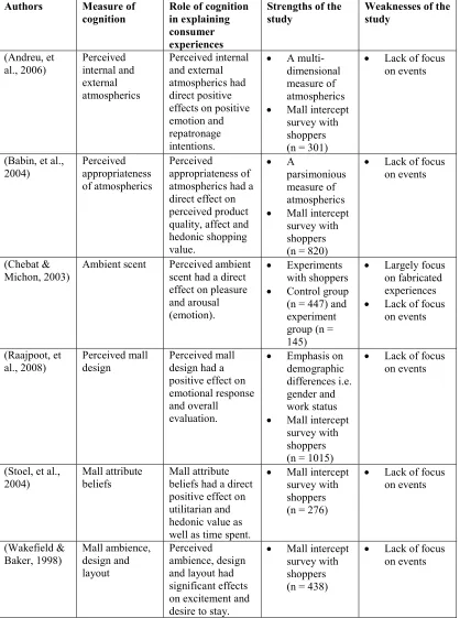 Table 2.1: Overview of the measure and role of cognition in explaining consumer experiences in the shopping centre consumption literature 