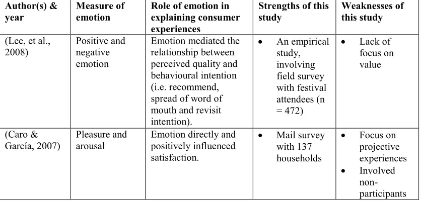 Table 2.8: Overview of the measure and role of emotion in explaining consumer experiences in the event literature 