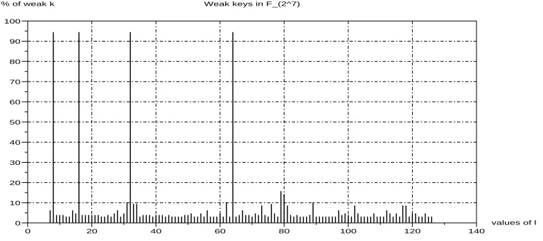 Figure 1: Weak keys for ﬁeld characteristics p=2