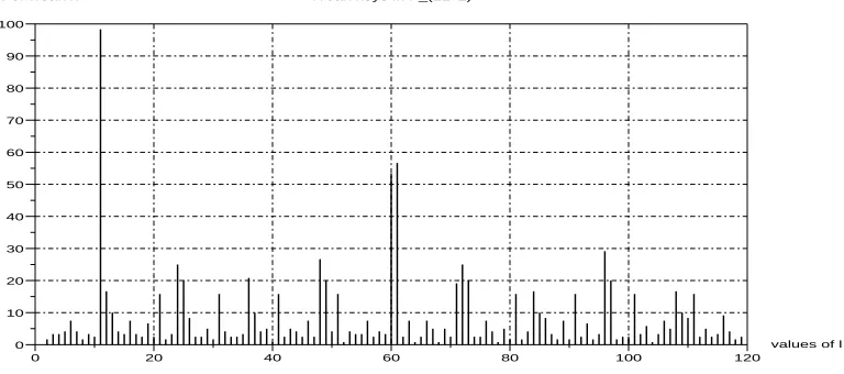 Figure 2: Weak keys for ﬁeld characteristics p=5