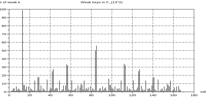 Figure 4: Weak keys for ﬁeld characteristics p=13