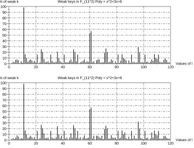 Figure 5: Weak keys for ﬁeld characteristics p = 11 with diﬀerent polynomials